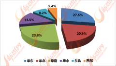 但市场将逐步趋于