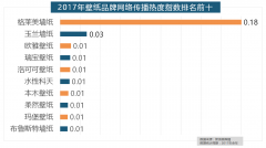 正在收集指数排名前十的品牌中