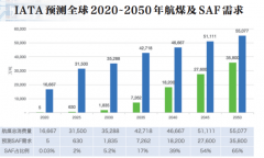 <strong>马来西亚、巴西、等国接踵发布SAF量化成</strong>
